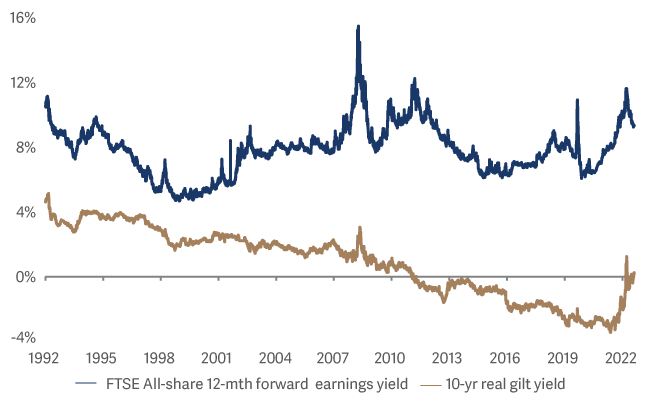 The 10 spread between the earnings yield on UK