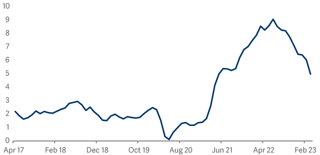 CPI yoy inflation