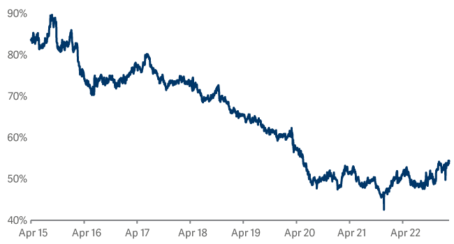 Relative PE ratio of the fund versus market