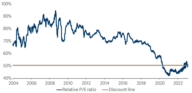 relative price earnings ratio