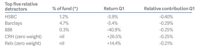 UK Select top five detractors table
