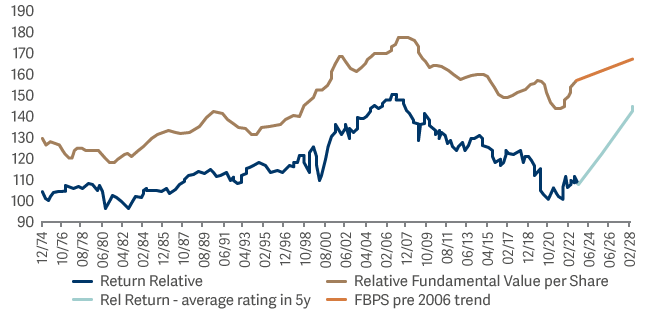 line graph showing MSCI europe value vs msci europe