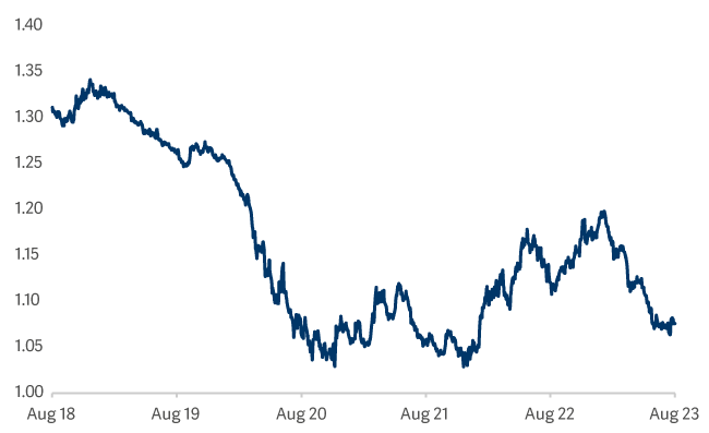 This chart plots the MSCI World Value Index versus the All-Country World Index