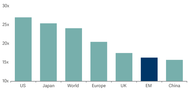 bar chart showing shiller PE by region