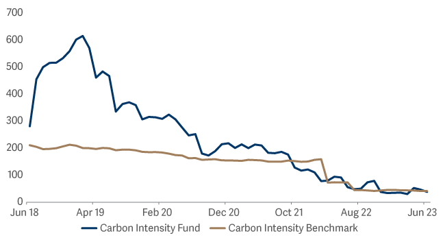 line graph showing carbon Intensity Fund vs Benchmark 