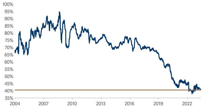 line graph showing relative price earnings ratio of SmartGARP Paris Aligned Global Equity Fund vs market 