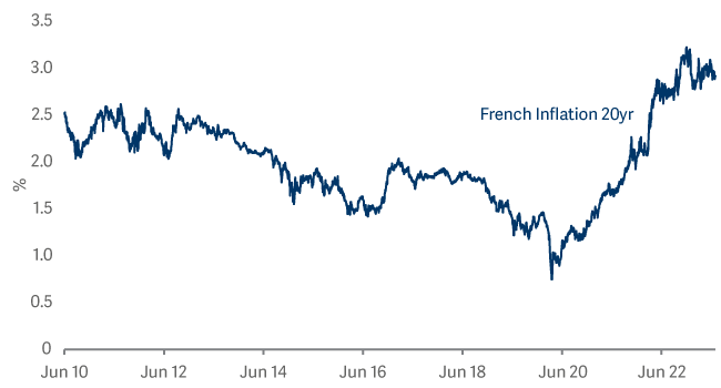 line showing short 20 year inflation linked french government bonds