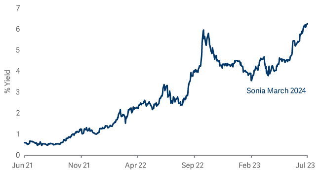 line graph showing UK interest rate expectations for mar 24
