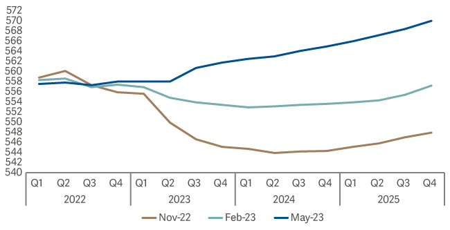 line graph showing bank of england now expecting no recession