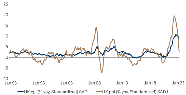 line graph showing producers price inflation is heading lower