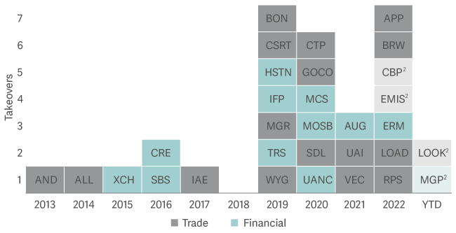 UK smaller companies takeovers