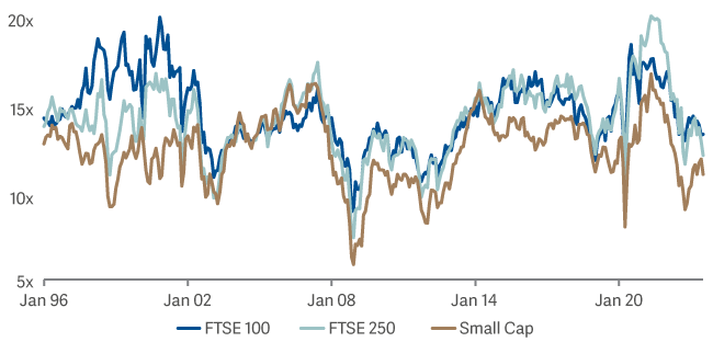 line graph showing UK index median 12m forward PE