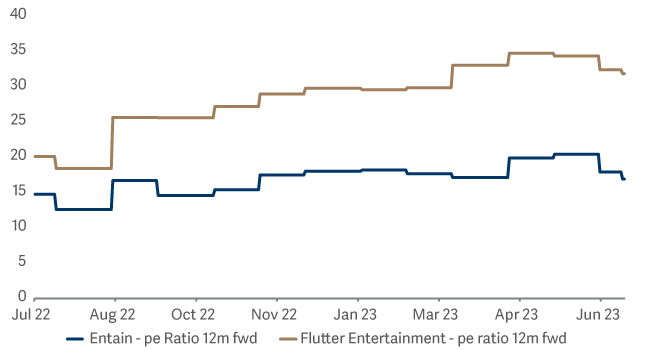line graph showing flutter vs entain forward pe multiples