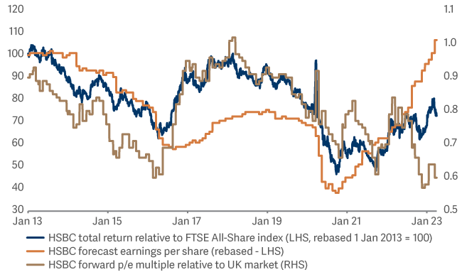 HSBC climbs a wall of worry 