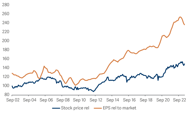 Over the long term SmartGARP has successfully identified companies