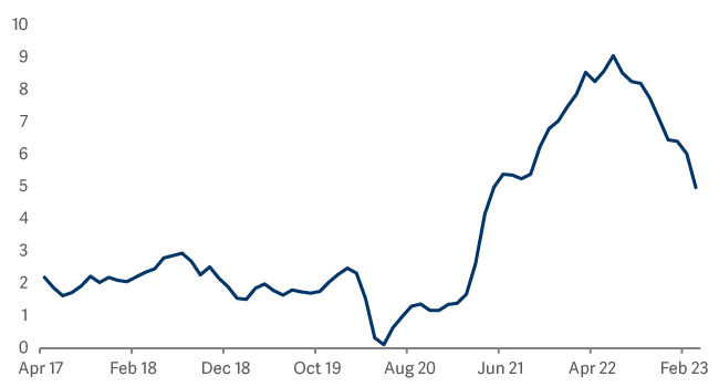 Lux GS CPI yoy inflation