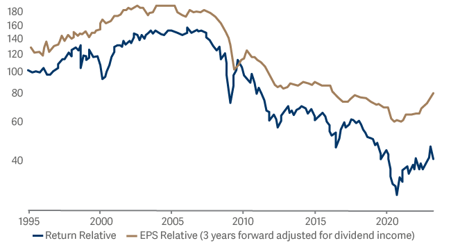 MSCI European Banks vs MSCI Europe