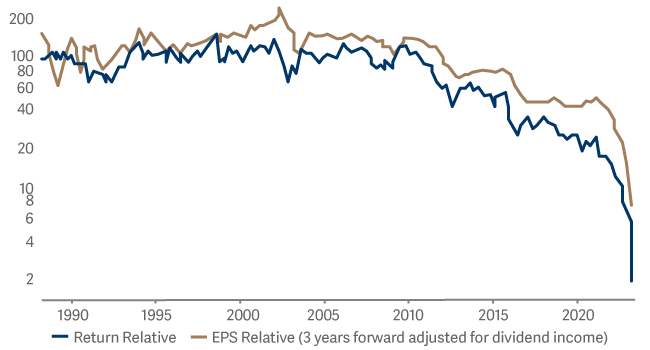 SEEF Credit suisse vs MSCI