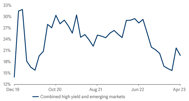 TRB allocation to high yield and emerging markets
