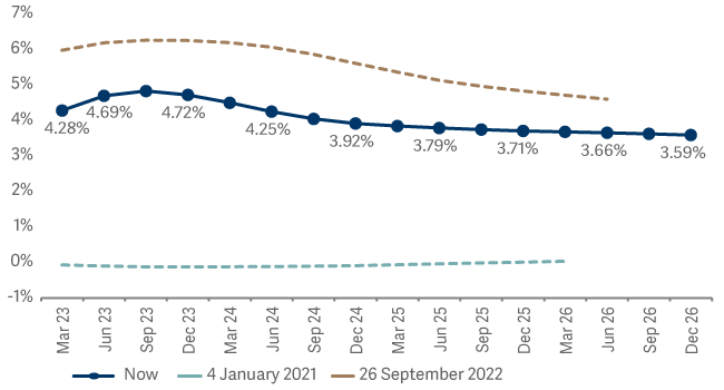 TRB Sonia future market pricing
