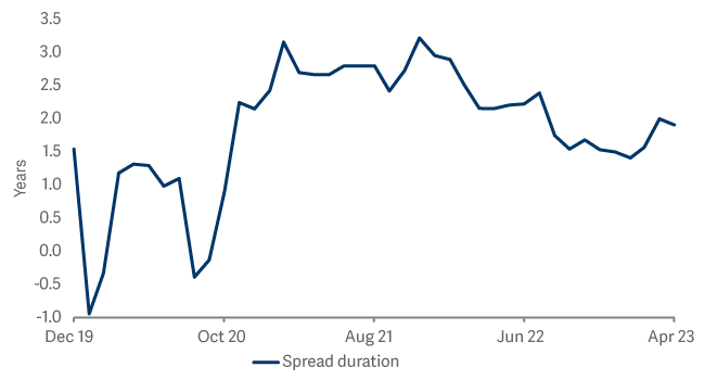 TRB spread duration