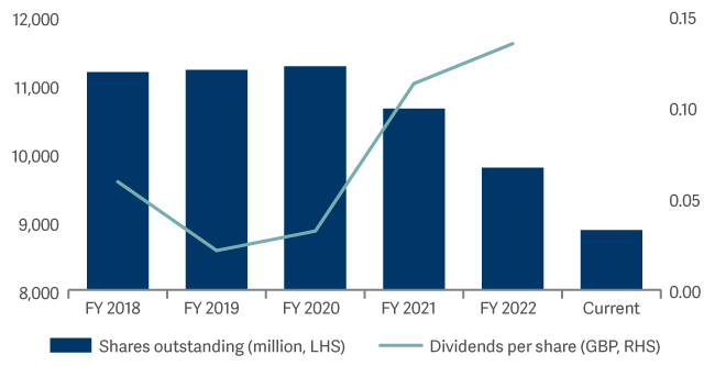 bar and line graph showing NatWest shares in issue and DPS