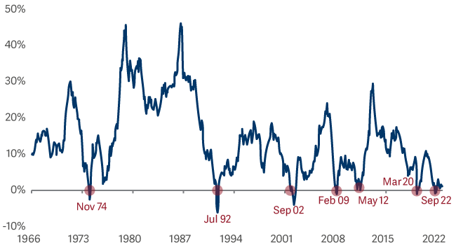 line graph showing Numis UK small co 5 year annualised returns close to histroric lows