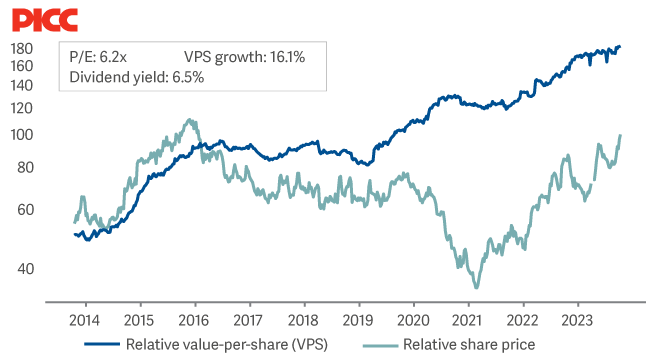 line graph showing PICC relative value per share and relative share price 8 Nov