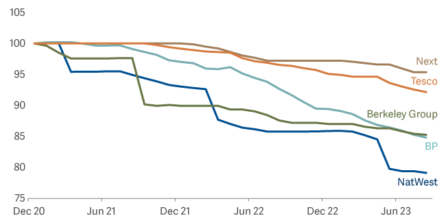 line graph showing share counts of some UK companies have shrunk dramatically in recent-years Dec 20 to Oct 23