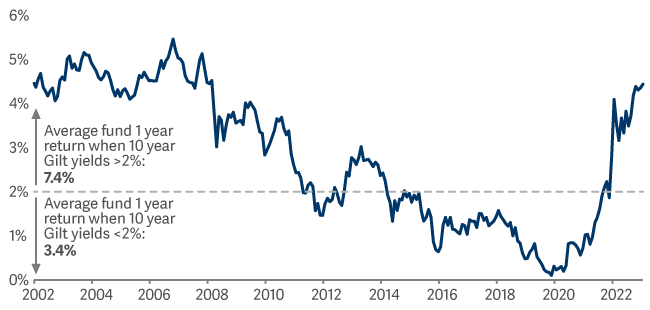 line graph showing 10 year gilt yield since High Income fund inception
