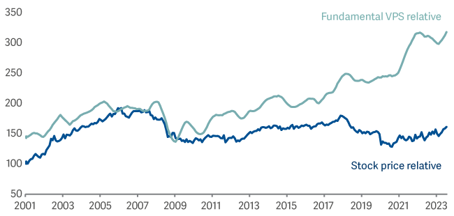 line graph showing European fund versus European market as at 30 September