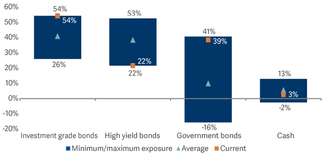bar graph showing an integrated fixed income solution - seeking out the optimal blend of fixed income assets