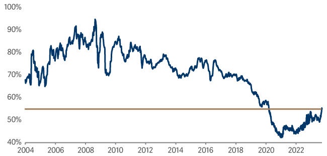 line graph showing relative price earnings ratio of SmartGARP Global Equity Fund vs market