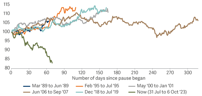 line graph showing long term UST performance during Fed pauses 