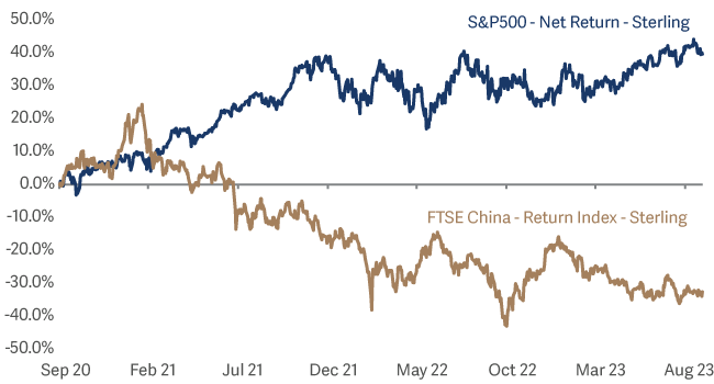 line graph showing performance of FTSE China vs SP500 30 Sep 2020 to 30 Sep 2023