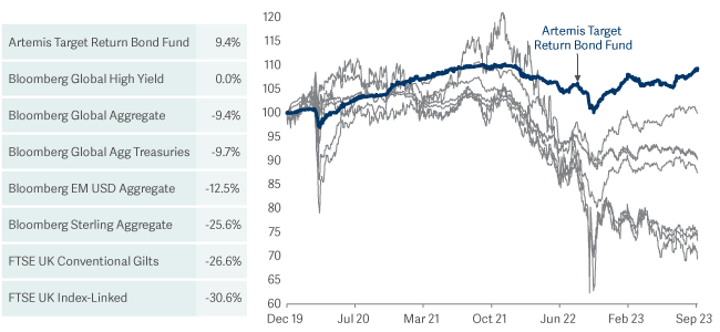 line graph and table showing fund performance relative to the investable universe as at 30 September