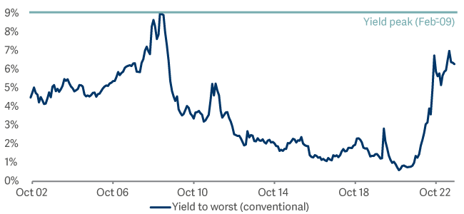 line graph showing short dated investment grade corporate bonds as at 30 September