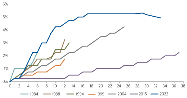 line graph showing fed fund rate cumulative change since cycle start