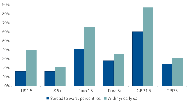 Bar graph showing spread to worst and to call 1yr ahead of maturity percentiles