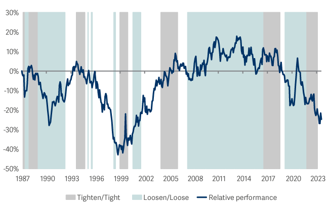 Rate cuts tend to favour smaller companies 