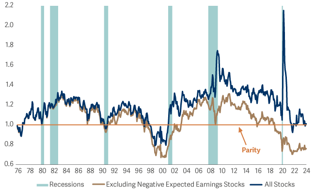 Small capitalization stocks forward p/e ratio relative to large-cap stocks