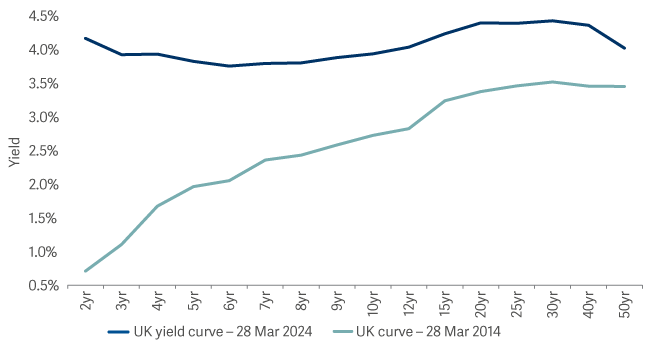 Line graph showing UK government bond curve