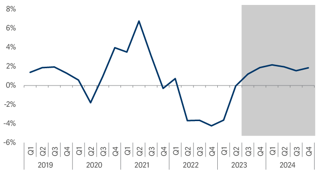 line graph showing real wage growth 2019 to 2024