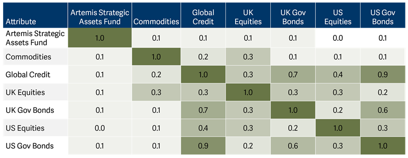 table showing ASA performance portfolio activity
