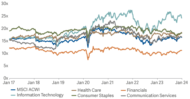 line graph showing global sector PE
