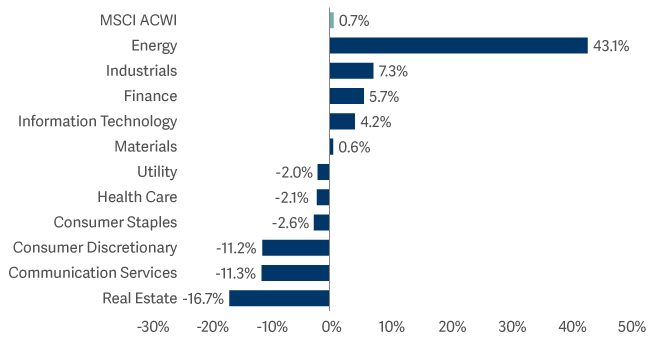 bar graph showing Total return for global sectors over the past two years 2021 to 2023