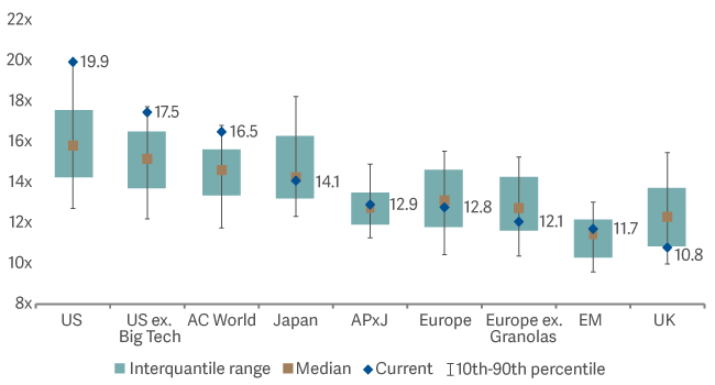 floating bar graph showing world equity markets valuations versus history