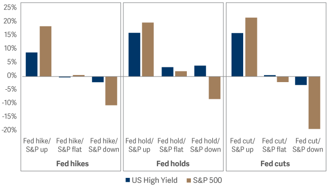 bar graph showing 1yr total returns in different scenarios where starting yield
