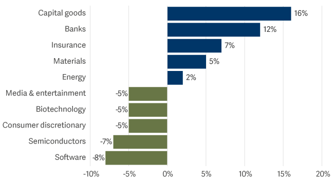 bar graph showing active sector allocation vs MSCI-AC World Index