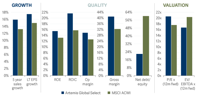 Bar graph showing Artemis Global Select Portfolio fundamentals